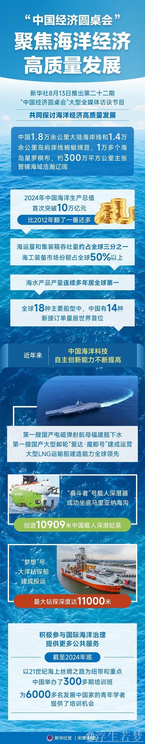 精耕深蓝,加快建设海洋强国——“中国经济圆桌会”聚焦海洋经济高质量发展 精耕深蓝,加快建设海洋强国——“中国经济圆桌会”聚焦海洋经济高质量发展